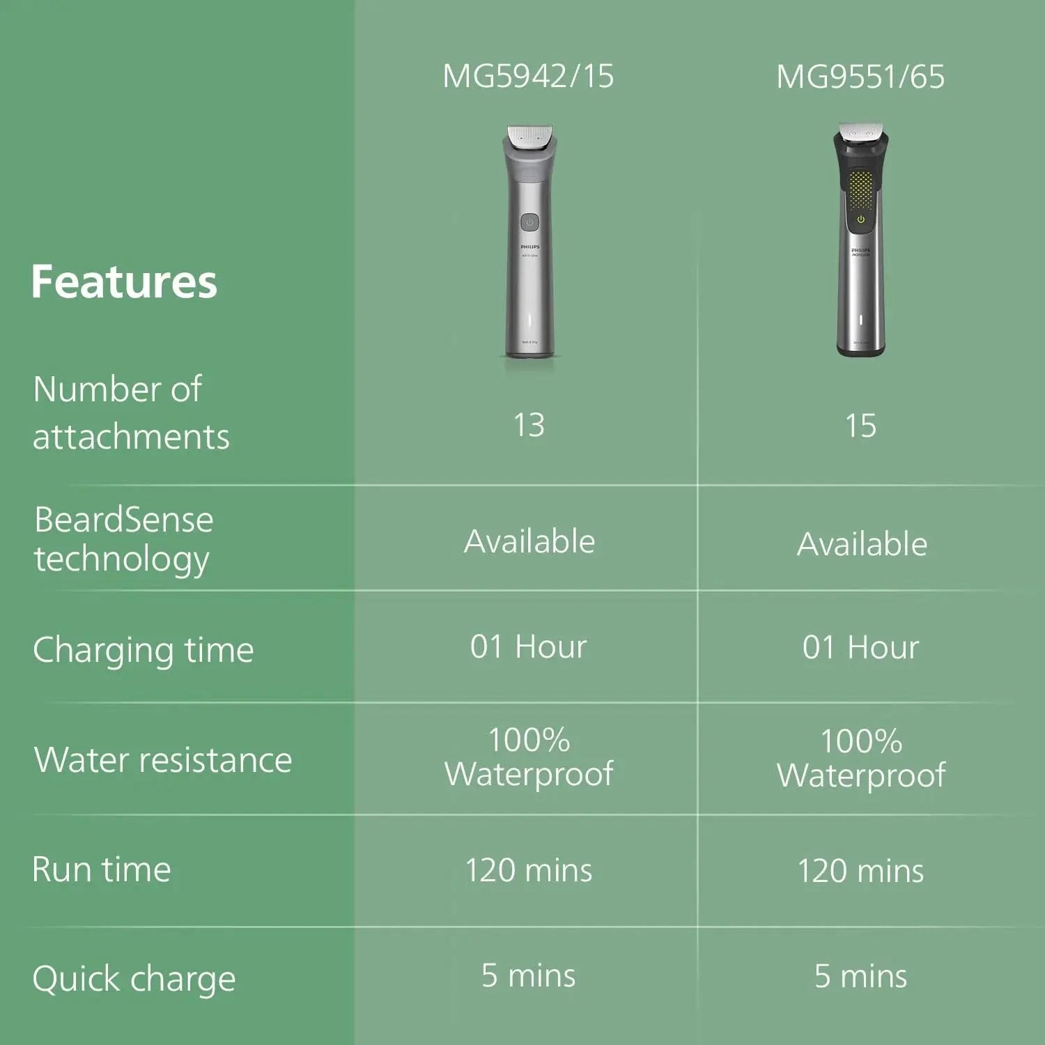 Philips 13-in-1 Men’s Trimmer – BeardSense Technology-MG5942/15 Scrollcart Qatar 